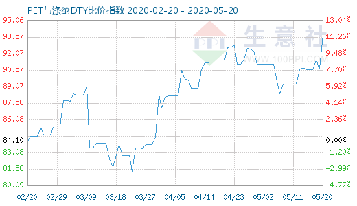 5月20日PET與滌綸DTY比價指數(shù)圖