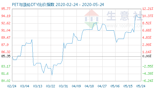 5月24日PET與滌綸DTY比價(jià)指數(shù)圖