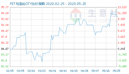 5月25日PET與滌綸DTY比價指數圖