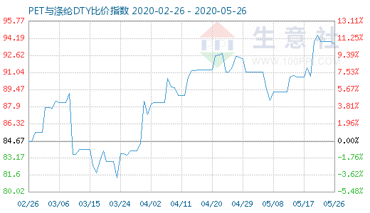 5月26日PET與滌綸DTY比價指數圖