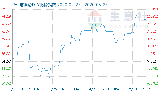 5月27日PET與滌綸DTY比價(jià)指數(shù)圖