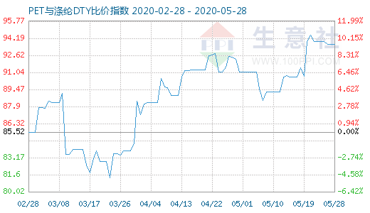 5月28日PET與滌綸DTY比價指數圖