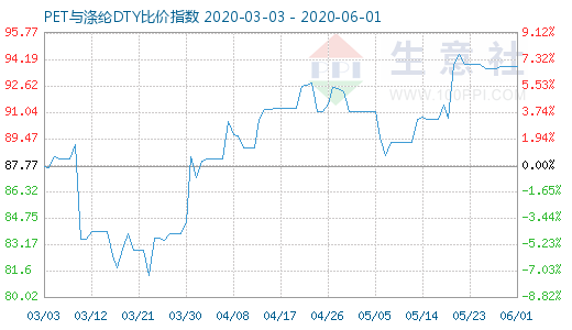 6月1日PET與滌綸DTY比價指數圖