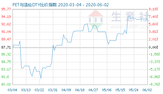 6月2日PET與滌綸DTY比價指數圖