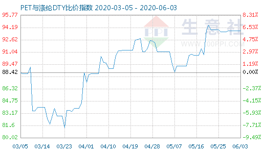 6月3日PET與滌綸DTY比價指數(shù)圖