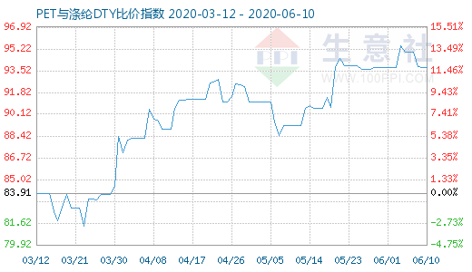 6月10日PET與滌綸DTY比價指數圖