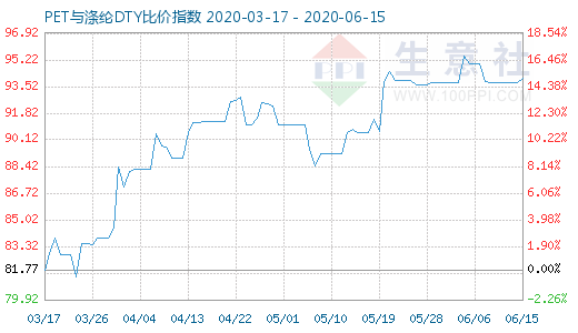 6月15日PET與滌綸DTY比價指數(shù)圖