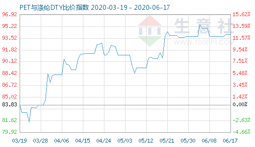 6月17日PET與滌綸DTY比價指數圖