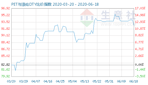 6月18日PET與滌綸DTY比價指數圖