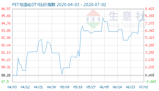 7月2日PET與滌綸DTY比價(jià)指數(shù)圖