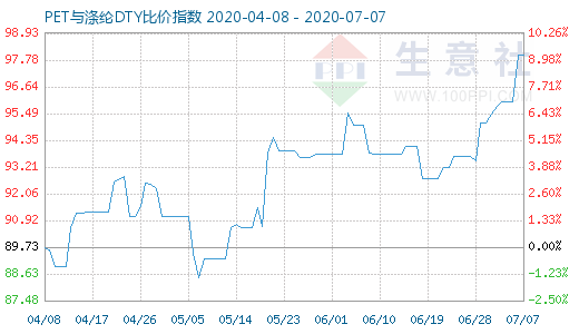 7月7日PET與滌綸DTY比價指數(shù)圖