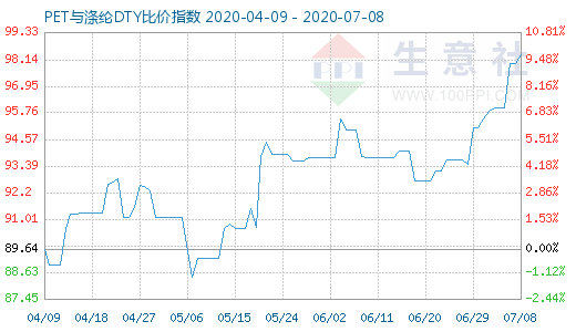 7月8日PET與滌綸DTY比價指數圖