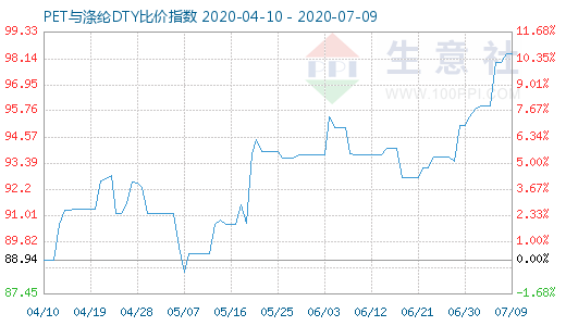 7月9日PET與滌綸DTY比價指數圖