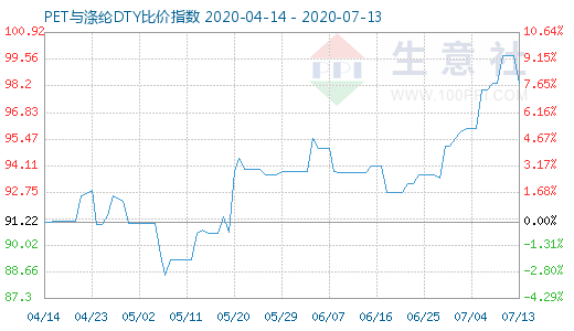 7月13日PET與滌綸DTY比價指數(shù)圖