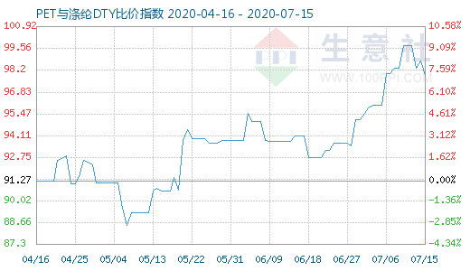 7月15日PET與滌綸DTY比價指數(shù)圖