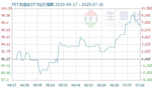 7月16日PET與滌綸DTY比價指數圖
