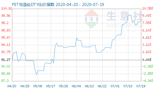 7月19日PET與滌綸DTY比價指數圖