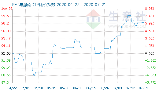 7月21日PET與滌綸DTY比價指數圖
