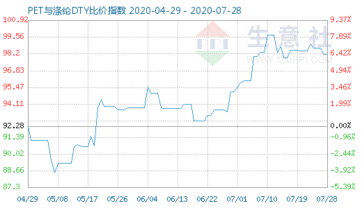 7月28日PET與滌綸DTY比價指數圖