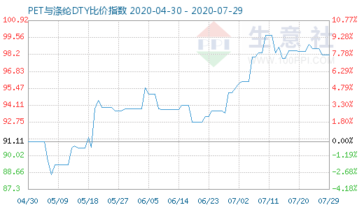 7月29日PET與滌綸DTY比價(jià)指數(shù)圖