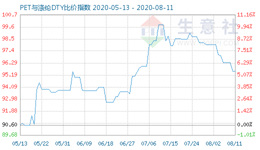 8月11日PET與滌綸DTY比價指數圖