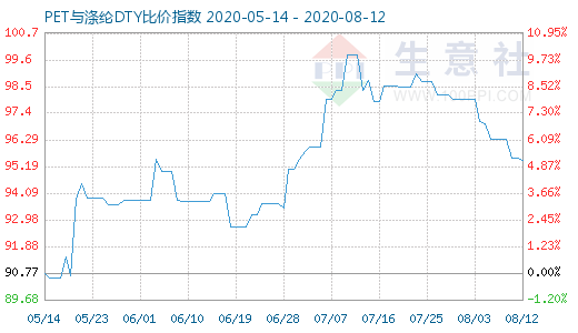 8月12日PET與滌綸DTY比價指數圖
