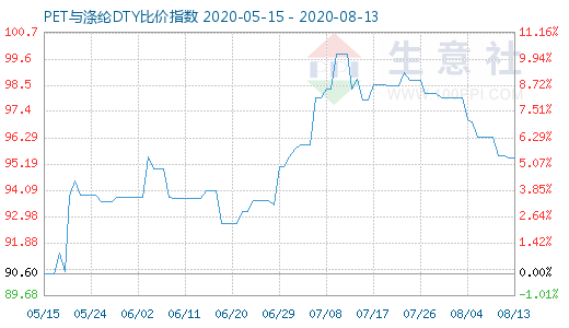 8月13日PET與滌綸DTY比價(jià)指數(shù)圖