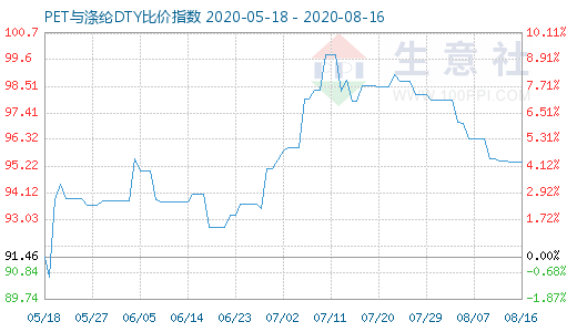 8月16日PET與滌綸DTY比價指數(shù)圖