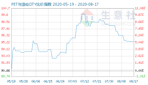 8月17日PET與滌綸DTY比價(jià)指數(shù)圖