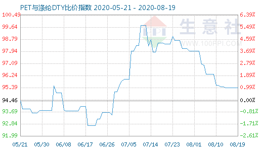 8月19日PET與滌綸DTY比價指數圖