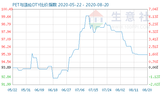 8月20日PET與滌綸DTY比價指數(shù)圖