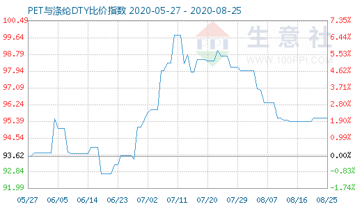 8月25日PET與滌綸DTY比價(jià)指數(shù)圖
