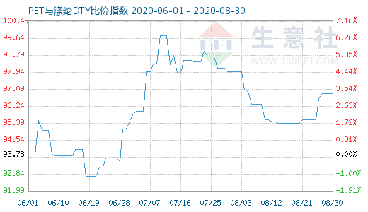 8月30日PET與滌綸DTY比價(jià)指數(shù)圖