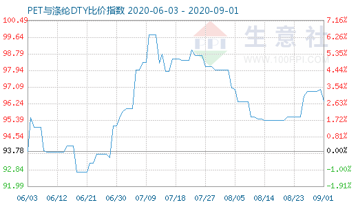 9月1日PET與滌綸DTY比價指數(shù)圖
