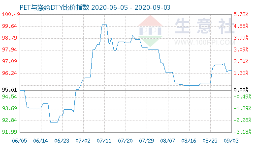 9月3日PET與滌綸DTY比價指數(shù)圖