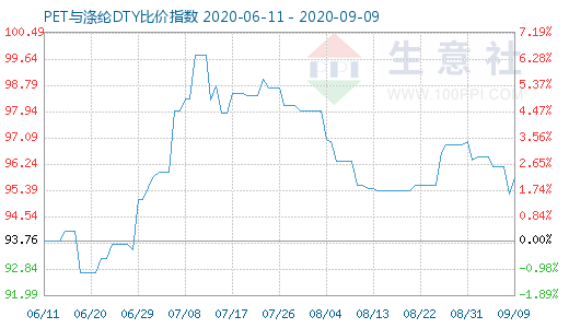 9月9日PET與滌綸DTY比價指數圖