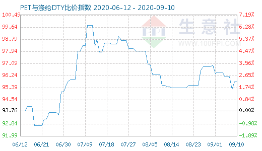 9月10日PET與滌綸DTY比價指數圖
