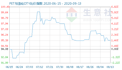 9月13日PET與滌綸DTY比價(jià)指數(shù)圖