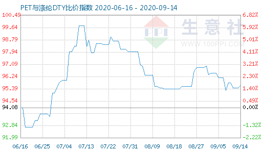 9月14日PET與滌綸DTY比價指數圖