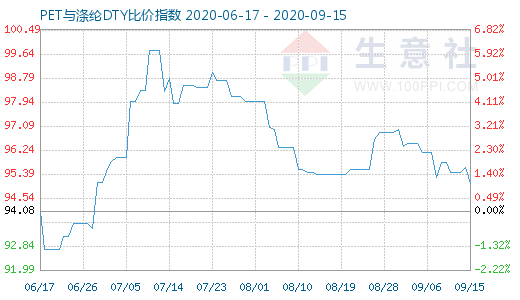 9月15日PET與滌綸DTY比價指數圖