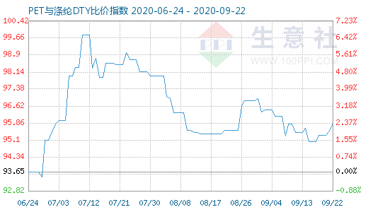 9月22日PET與滌綸DTY比價指數圖