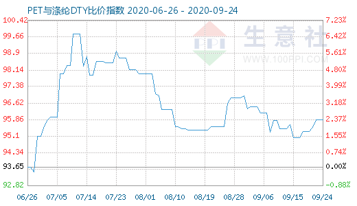 9月24日PET與滌綸DTY比價指數(shù)圖