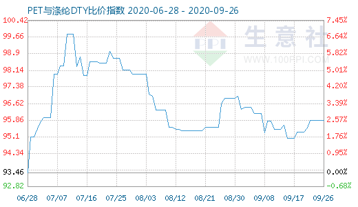 9月26日PET與滌綸DTY比價指數(shù)圖