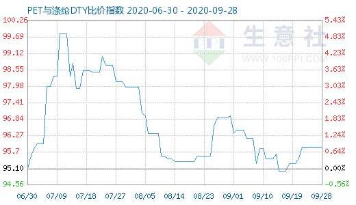 9月28日PET與滌綸DTY比價(jià)指數(shù)圖