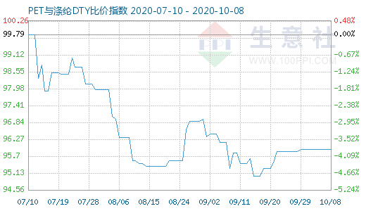 10月8日PET與滌綸DTY比價指數圖