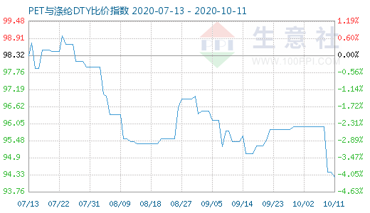 10月11日PET與滌綸DTY比價指數圖