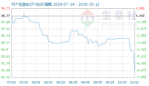 10月12日PET與滌綸DTY比價指數圖