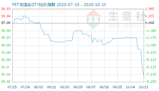 10月13日PET與滌綸DTY比價指數圖