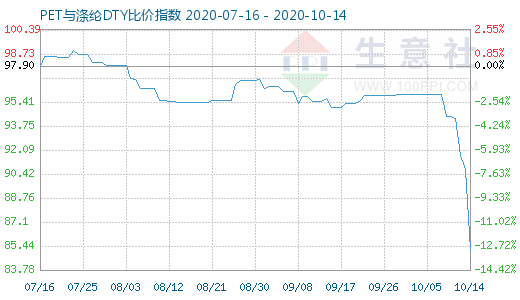 10月14日PET與滌綸DTY比價指數圖