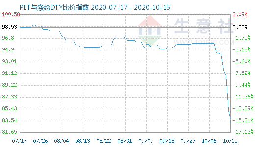 10月15日PET與滌綸DTY比價指數圖